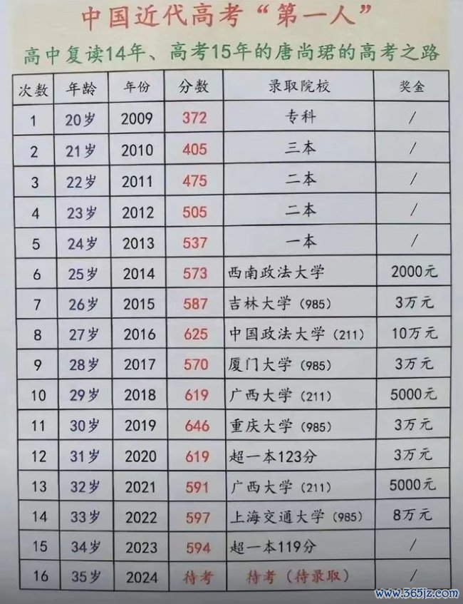 唐尚珺高考16次累计获30万扶助